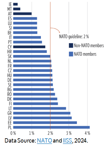 EU Military Spending Push Threatens to Deepen Economic Inequalities, Social Committee Head Warns